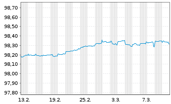 Chart Frankreich EO-Treasury Bills 2024(25) - 1 mois