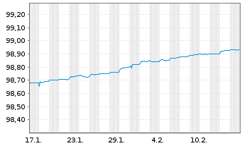 Chart Frankreich EO-Treasury Bills 2025(25) - 1 Monat