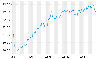 Chart WisdomTree Comm. Securit. Ltd. UBS H.Oil S-IDX - 1 Month