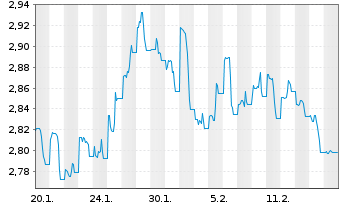 Chart WisdomTree Comm. Securit. Ltd. Und. UBS Life.S-IDX - 1 Month