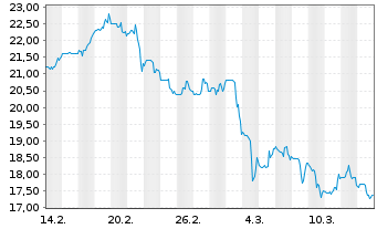 Chart Gates Industrial Corporation P - 1 mois