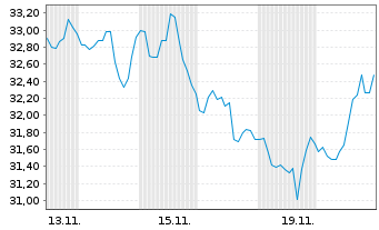 Chart Noble Corp. PLC - 1 Monat