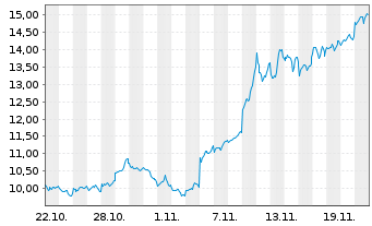 Chart COINSHARES DIG.SEC.OEND - 1 Month