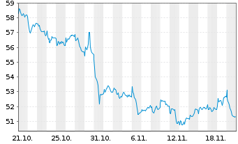 Chart Berkeley Group Holdings PLC - 1 Monat