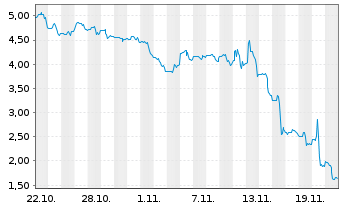 Chart Rezolve AI Ltd. - 1 Month