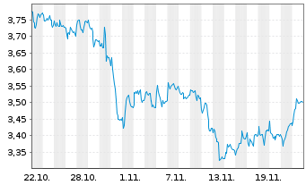 Chart Hammerson PLC - 1 mois