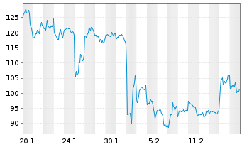 Chart WisdomTree Issuer X Ltd. Physical XRP - 1 Month