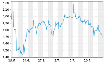 Chart Raspberry Pi Holdings PLC - 1 mois