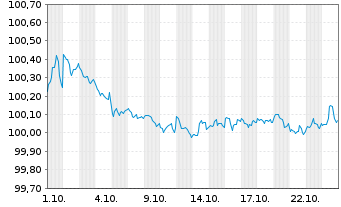 Chart China, People's Republic of EO-Notes 2024(27) - 1 mois