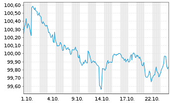 Chart China, People's Republic of EO-Notes 2024(31) - 1 Month