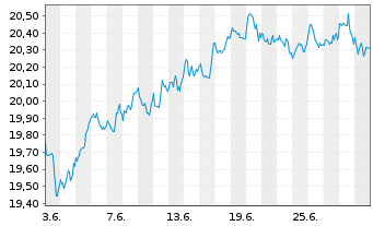 Chart Am.ETF-MSCI W.SRI CL.N.Z.AM.P. - 1 mois