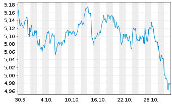 Chart iShsIII-iShs Eu.Eq.En.A.U.ETF EUR Acc. - 1 mois