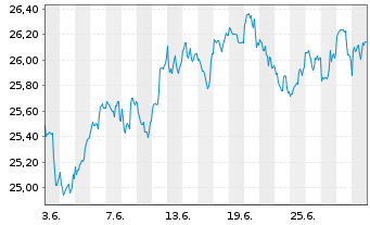 Chart WisdomTree ICAV-Megatrends ETF USD - 1 mois