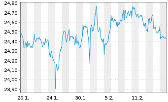 Chart JPM.ETFs(I)US Eq.Pr.I.A.ETF Acc. - 1 Monat