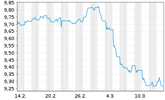 Chart AXA IM ETF-Glbl H.Yield Op.ETF - 1 Month