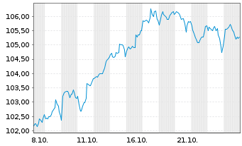 Chart Oss.SB CAPE US Sector Screened - 1 mois