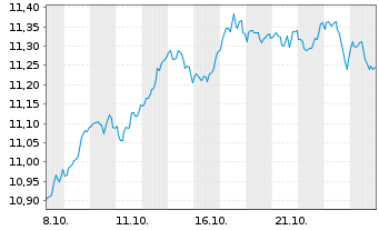 Chart BNPP Easy ICAV-Sust.US ETFEOA - 1 Monat