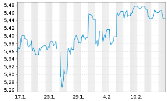 Chart iShs III-iShs Wld Eq.H.Inc.ETF - 1 mois