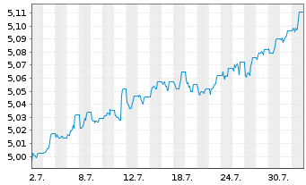Chart F.II I.V-F.su.EO C.B.P.A.M. EUR Acc. - 1 Month