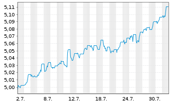 Chart F.II I.V-F.su.EO C.B.P.A.M. EUR Acc. - 1 Monat