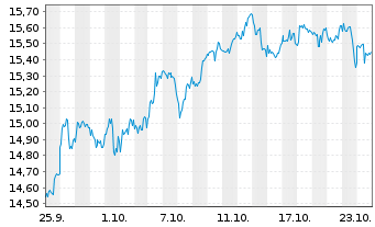 Chart Glbl X ETFs-ARTIF.INTELL.ETF Acc. - 1 Month