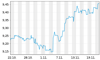 Chart AXA IM ETF-Em.Mkts Cred.PAB USD - 1 Monat