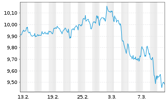 Chart Amu-MSCI Wld MIN.VOLA.SCR.FAC. Acc.  - 1 Month