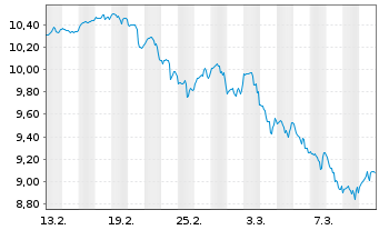 Chart Amu-MSCI Wld Mo.SCR.FAC.ETF Acc. - 1 Month