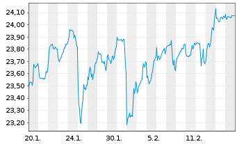 Chart JPM.ETFs(IE)-A.C.R.E.Eq.A.UETF - 1 Monat