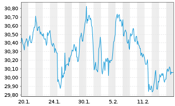 Chart JPM Ird.BB.US S.Cap Eq.ETF USD Dis.  - 1 Monat