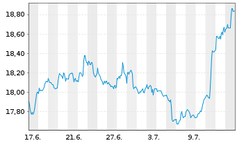 Chart First Tr.SMID Ri.Div.Ach.ETF USD - 1 Month