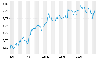 Chart InvescoM2-Gl HY Co B ESG UETF - 1 mois