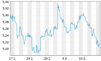 Chart IMII-I.BltShs 2027 DL C.Bd ETF - 1 mois