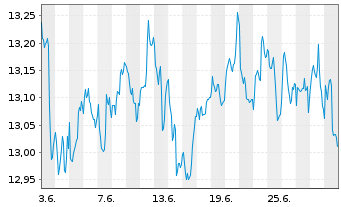 Chart Amu.S&P Gl INDUSTRIALS ESG ETF - 1 mois