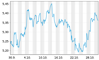 Chart iShsIV-MSCI JPN ESG.Enh.U.ETF Hgd EUR Acc. - 1 mois