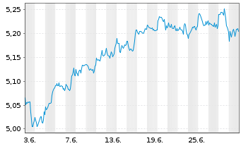 Chart iShs VI-iShs MSCI Wld Sw.P.ETF - 1 mois