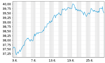 Chart Xtr.USA Net Z.P.P.A.ETF 1C USD  - 1 Month