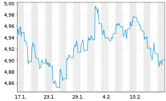 Chart IMII-I.BltShs 2030 DL C.Bd ETF - 1 mois