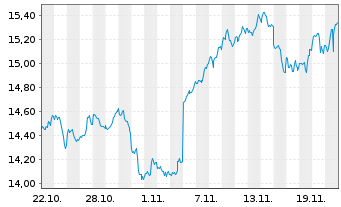 Chart UBS(Irl)ETF-M.U.T125 E.U.U.ETF USD - 1 Monat