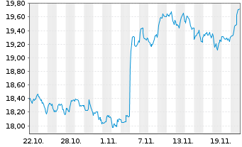 Chart Amern Cent.Av.Gl Sm.Cap Vl.ETF USD - 1 Monat