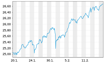 Chart JPM ETFs(IE)-Eo R.E.I.Eq.SPaue JETFAcEUR EUR Acc. - 1 Monat