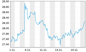 Chart iShsII-G.Timber&Forestry U.ETF USD - 1 Monat