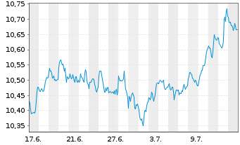 Chart BNPP-MSCI ACWI SRI S-Se.P5%Ca - 1 Month