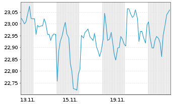 Chart FT-Franklin FTSE Em.Mkts ETF - 1 mois