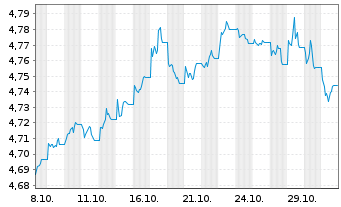 Chart iShs IV-India INR Govt Bd ETF USD - 1 mois