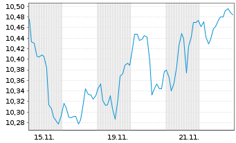 Chart Amundi ICAV-MS.USA ESG LX ETF - 1 mois