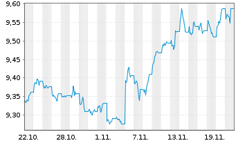 Chart Amu.JPM.INR India Gov.Bd ETF USD - 1 Monat