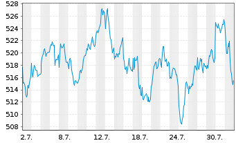 Chart Xtr.(IE)-MSCI Europe ESG U.ETF EUR Dis. - 1 Monat