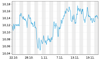 Chart AXA IM ETF-EUR Cred.PAB ETF Dis. - 1 Monat