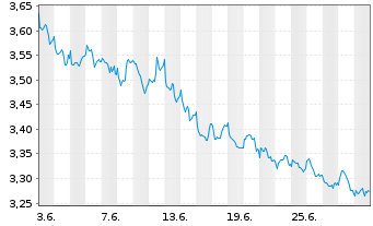 Chart I.M.II-Hydrogen Economy ETF USD - 1 mois